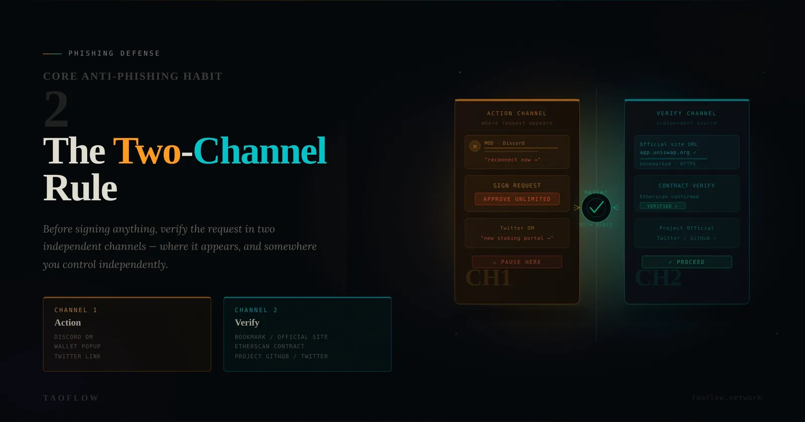 Crypto Phishing Defense: The Two-Channel Rule Before Every Wallet Signature