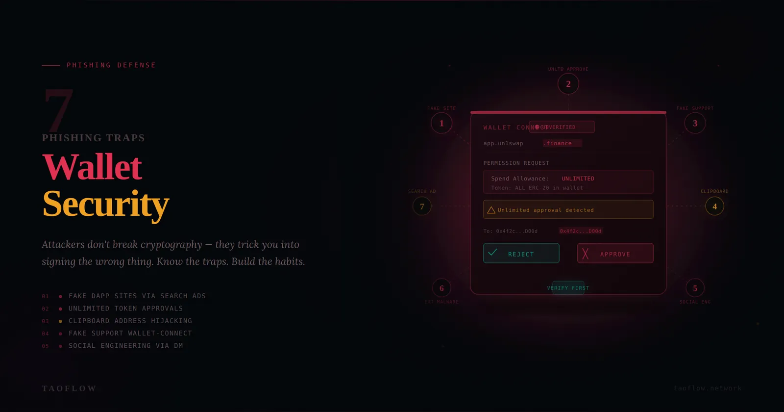 Wallet Security for Crypto Users: 7 Phishing Traps and How to Beat Them